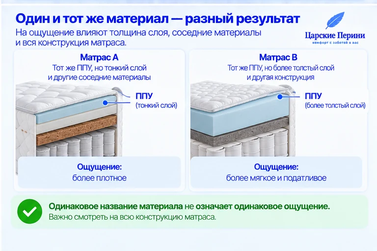 Один материал в разных конструкциях матраса даёт разный результат